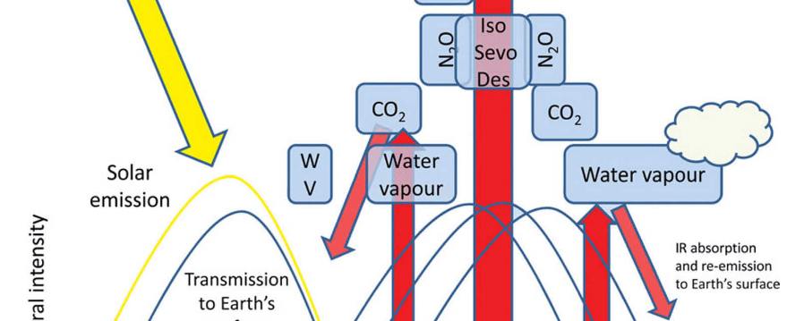 Atmospheric science, anaesthesia, and the environment